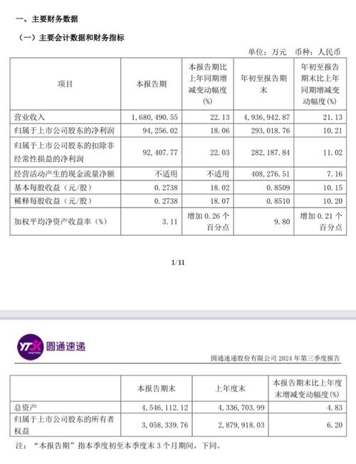 圆通速递：3月快递产品收入58.11亿元，同比增长13.4%