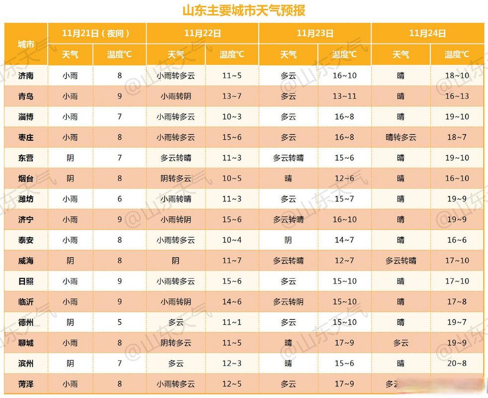 山东天气预报：4月23日 气温回升，后天气温又将明显下降